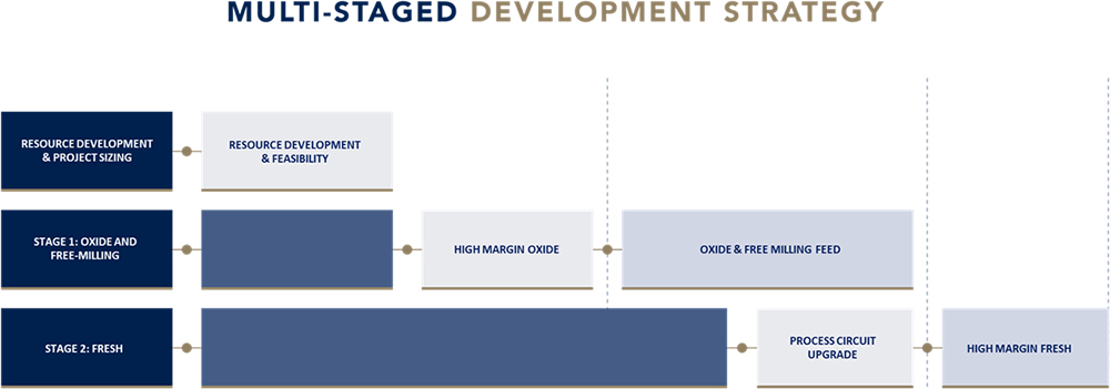 multi-staged-development-graphic-web